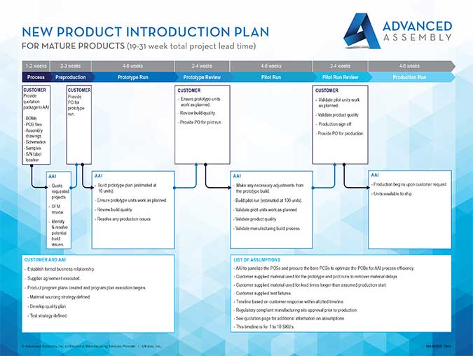 New product introduction plan